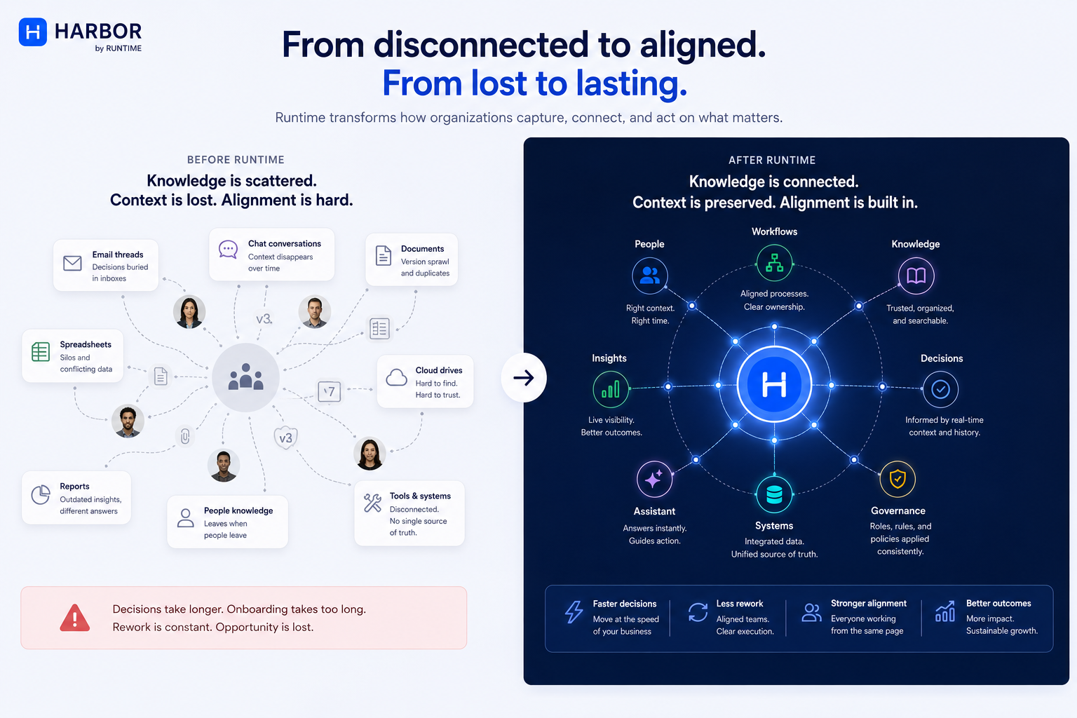 Harbor continuity model and organizational interface